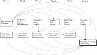 Impact of Cumulative Unhealthy Sleep Practices in Adolescence on Substance Use in Young Adulthood Estimated Using Marginal Structural Modeling